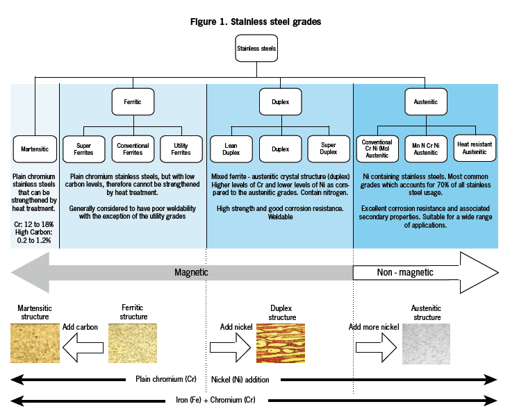 Stainless Steel Classification Chart