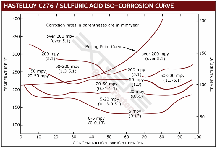 HASTELLOY C276 / Sulfuric Acid ISO-Corrosion Curve